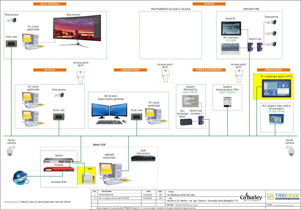 Architettura della rete dati del birrificio Ca Barley 
