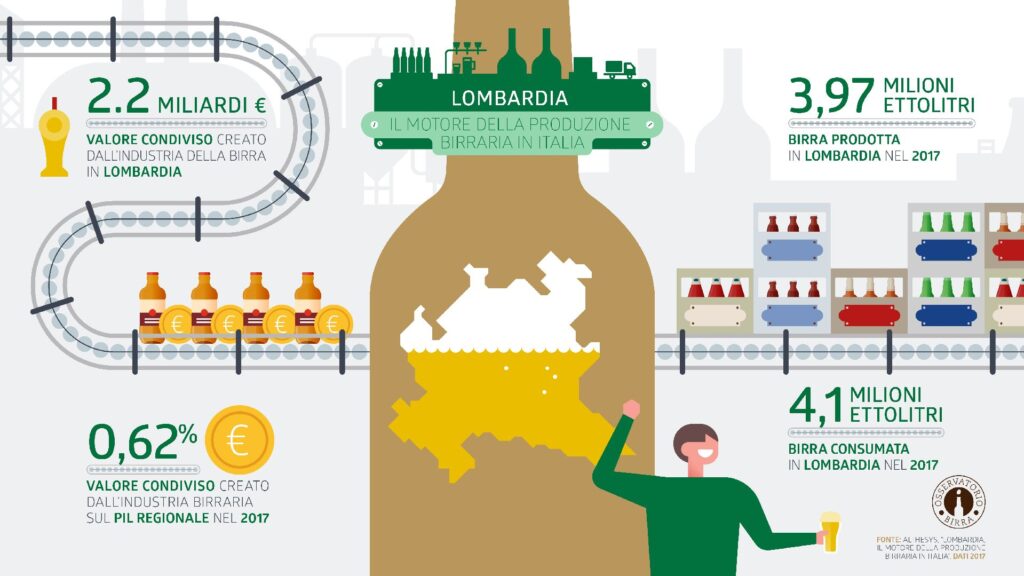 Valore condiviso birra in Lombardia