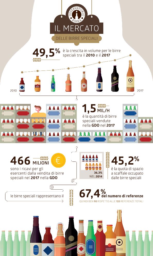 Il mercato delle birre speciali