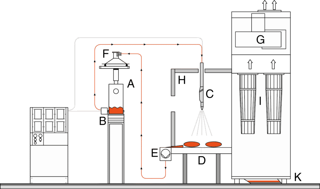 Figura 2: Cabina elettrostatica •Dal serbatoio fluidificato (A) gli iniettori (B) pompano la polvere nelle pistole (C), che la carica elettrostaticamente e la applica sul pezzo. • La polvere in eccesso si deposita sul nastro trasportatore (D) ed è recuperate e riportata (E) in un sistema di setacciatura (F) ed infine nel serbatoio fluidificato (A) per essere riutilizzata immediatamente. • Il ventilatore (G) aspira aria dalla cabina (H) e la mantiene in depressione. Le particelle di polvere nell’aria vengono aspirate (I) e raccolte in un contenitore di recupero (K).