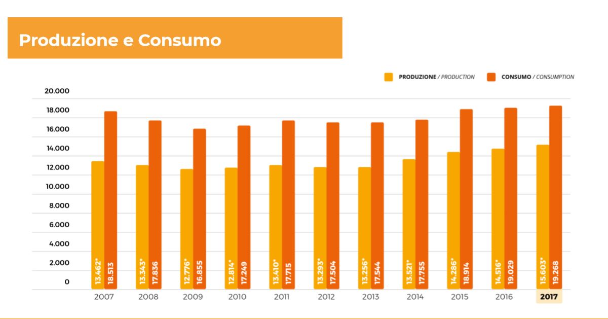 Sul territorio italiano, la crescita della quota annua di birra consumata si attesta intorno all’1,6%, superando i 19 milioni di ettolitri. C’è anche una buona crescita della produzione nazionale di malto: 75.800 tonnellate che corrisponde ad un aumento del 3,4% rispetto al 2016, pari a 2.500 tonnellate in più